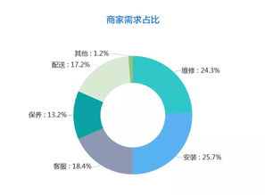 2019雙十一家居行業售后服務數據分析報告 挑戰、趨勢與優化路徑